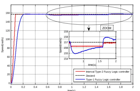 Figure 11. Simulated Results Comparison of IT2FLC and T1FLC of Speed Control of DFIM under  Load Variation with Zoom in the Interval [0,6 Sec-2 Sec] under a Load Cr=5 N.m 