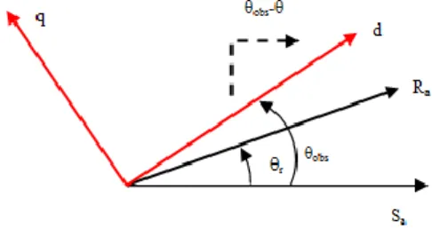 Figure 1. Defining the Real Axes of DFIM from the Reference (d, q) 