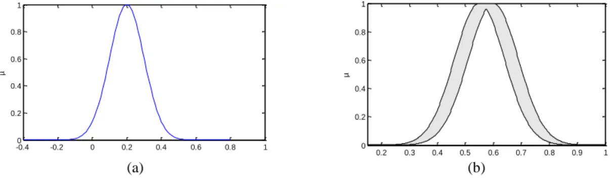 Figure 3. (a) Type-1 Membership Function, (b) Footprint of Uncertainty 