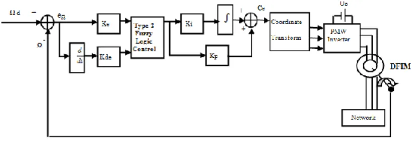 Figure 4. Control Scheme for DFIM using the IT2FLC 