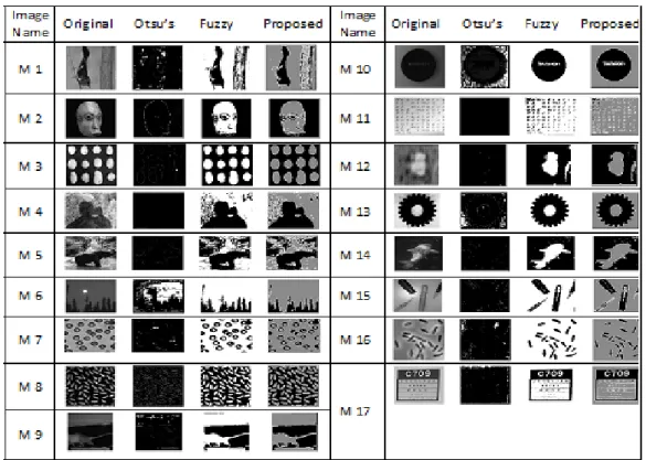 Figure 2. From Left to Right Original Images and Corresponding Results for the Three Algorithms Otsu,  Fuzzy and Proposed Algorithms 