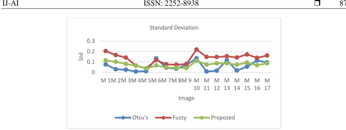 Figure 4. Comparison of Standard Deviation for the Otsu, Fuzzy and Proposed Method 
