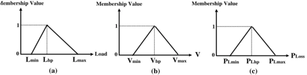 Figure 1. Fuzzy Load Modelling – Triangular Membership for Power Load (a) – Voltage Constraint in Fuzzy  Domain (b) – Active Power Loss Constraint in Fuzzy Domain (c) 