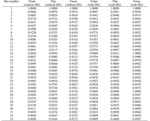 Table 1. Results of Bus Voltages in Fuzzy Load Flow, before and after DG Placement using BBO Method   Bus number  Vmin 
