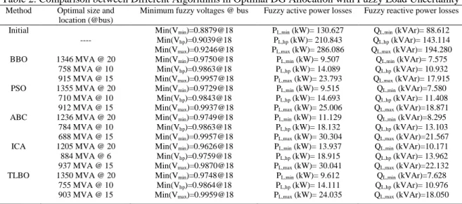 Table 2. Comparison between Different Algorithms in Optimal DG Allocation with Fuzzy Load Uncertainty   Method  Optimal size and 
