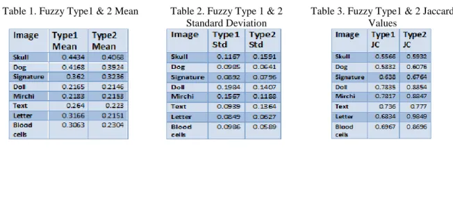 Table 1. Fuzzy Type1 &amp; 2 Mean  Table 2. Fuzzy Type 1 &amp; 2  Standard Deviation 