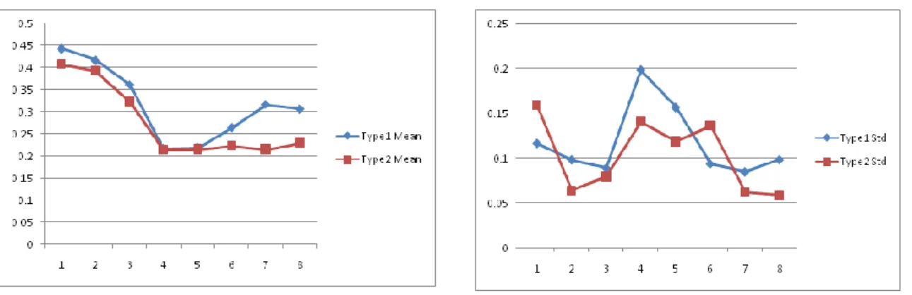 Figure 3a. Fuzzy Type 1 &amp; Type 2 mean  Figure 3b. Fuzzy Type 1 &amp; Type 2 mean 