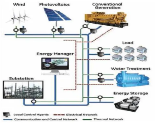Figure 1. Microgrid Power System 