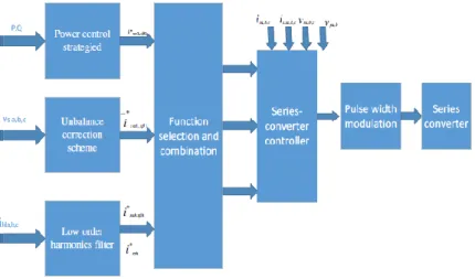 Figure 3. Block Diagram of Overall Control Structure with Series Converter 