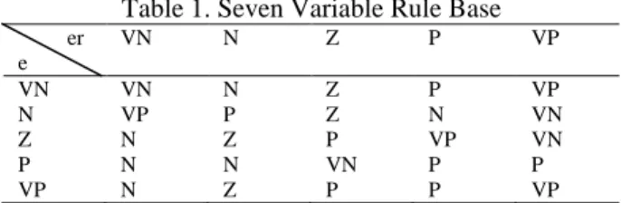 Table 1. Seven Variable Rule Base           er  e  VN  N  Z  P  VP  VN  VN  N  Z  P  VP  N  VP  P  Z  N  VN  Z  N  Z  P  VP  VN  P  N  N  VN  P  P  VP  N  Z  P  P  VP 