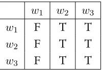 Figure 1.3: Two-dimensional matrix for (5)’s utterance.