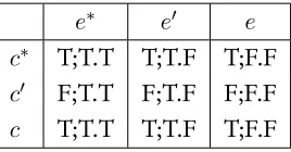 Figure 2.2: Two-dimensional matrix for Pr1,Pr2 and Cn