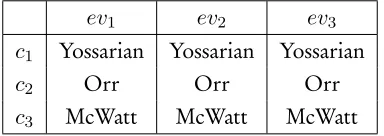 Figure 1.1: Kaplanian two-dimensional matrix for ‘I’