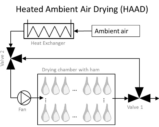 Figura 5.1: Schema di un essiccatore ad aria ambiente riscaldata comunemente usato nell'industria.