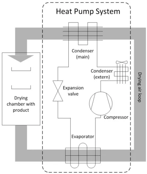 Figura 5.3: Disposizione principale per l'asciugatura assistita da pompa di calore per l'asciugatura convettiva (ad aria) ad anello chiuso
