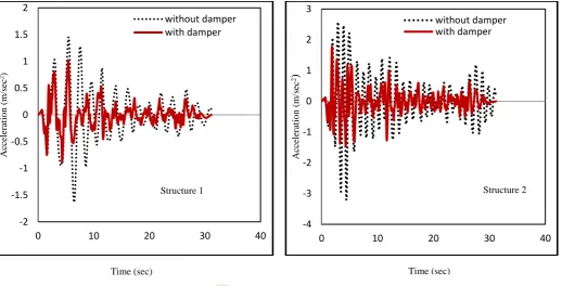 Fig. 7   Time histories of displacement, velocity and acceleration of two SDOF Structures connected with friction damper
