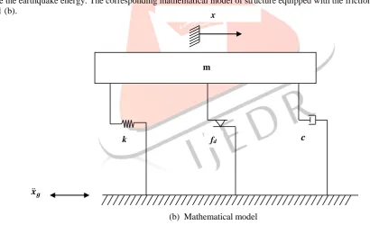 Fig. 1 Structural model of SDOF structure equipped with friction damper. (a) Friction damper equipped in a SDOF Structure