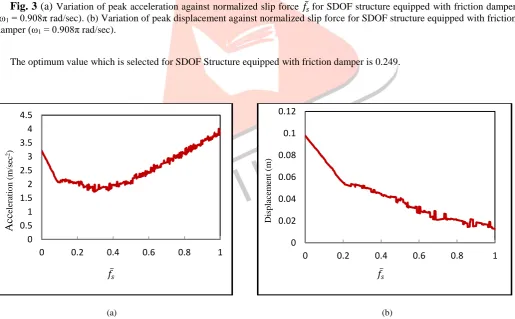 Fig. 3 (a) Variation of peak acceleration against normalized slip force ̅