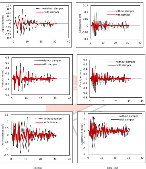 Fig. 5 Time histories of displacement, velocity and acceleration of SDOF Structure equipped with friction damper for two different natural frequencies