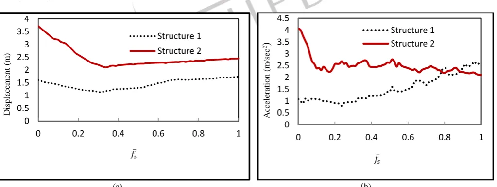 Fig. 6 damper (friction damper ((a) Variation of peak displacement against normalized slip force ̅