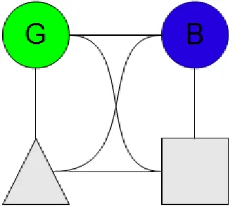 Figure 3.1: Rosenblatt’s Binding Problem
