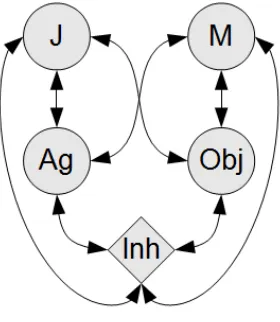 Figure 6.6: Representation of John, Mary, Lover and Lovee