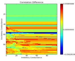 Figure 6.7: Correlation Diﬀerence for Conductance over John loves Mary