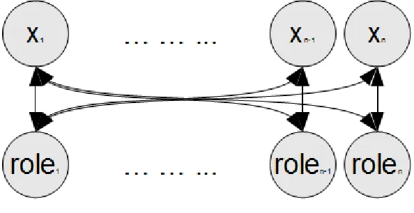 Figure 2.1: Representing a Predicate in a Neural Network