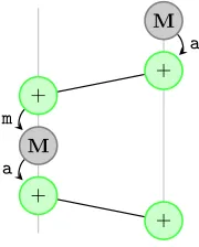Fig. 1. An example of a plot unit structure representing the narrative (7); the leftcolumn represents Adam, the right one represents John.