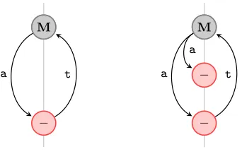 Fig. 2. Two plot unit structures, both representing (8) at diﬀerent levels of granularity.