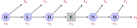 Fig. 3. An example of a doxastic preference structure.