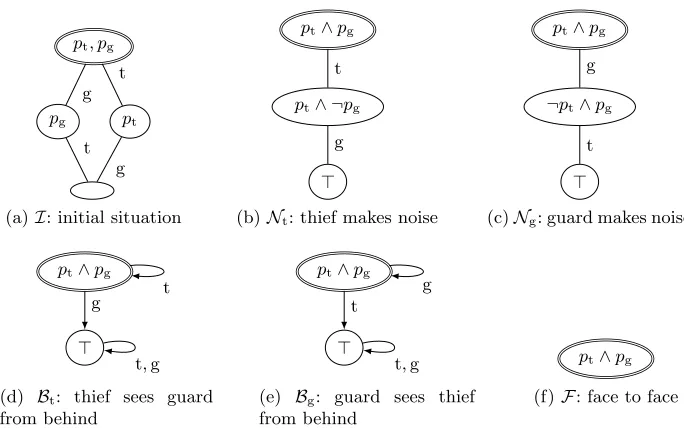 Fig. 1: Models for initial situation and events. Undirected edges represent bidi-rectional accessibilities