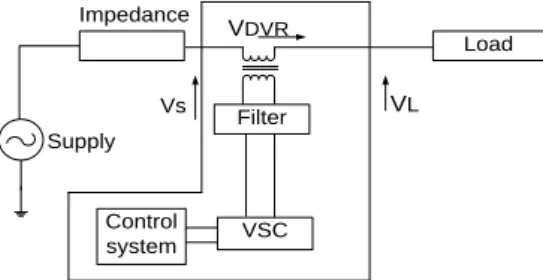 Figure 1. Basic Structure of Dynamic Voltage Restorer. 