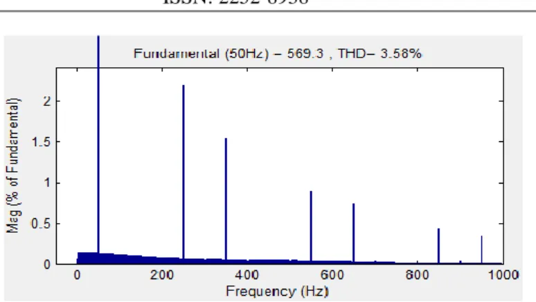 Figure 12. THD for Voltage with Fuzzy Controller 
