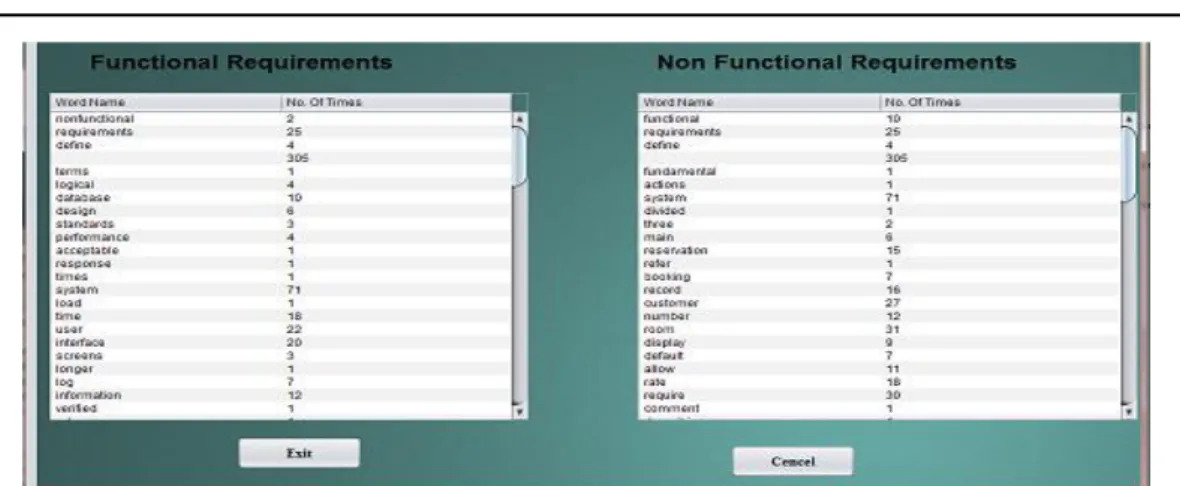 Figure 1. Create two Clusters of Functional and Non Functional Requirements through k mean Algorithm  and Show Word Counts of Keywords 