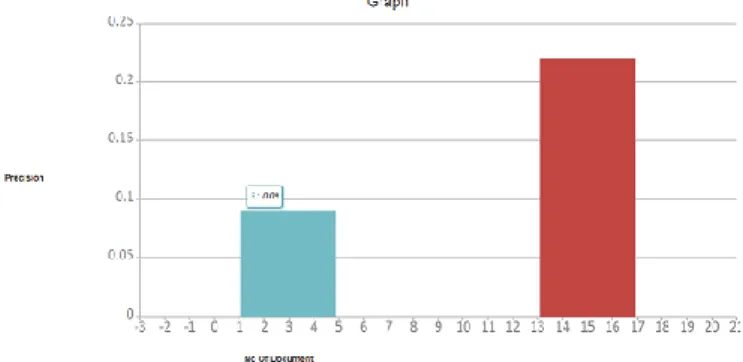Figure 10. Recall Factor of Our Retrieval Process of Component (or keyword) from Repository 