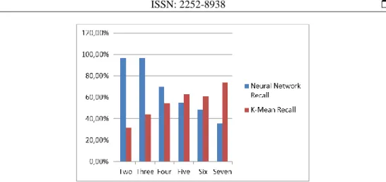 Figure 13. Represents the Comparison of Measured Recall of K Mean with Measured Recall of Neural  Network