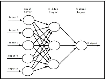 Figure 2. Artificial Neural Network [4] 
