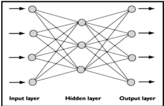 Figure 3. Feed Forward Network [4] 