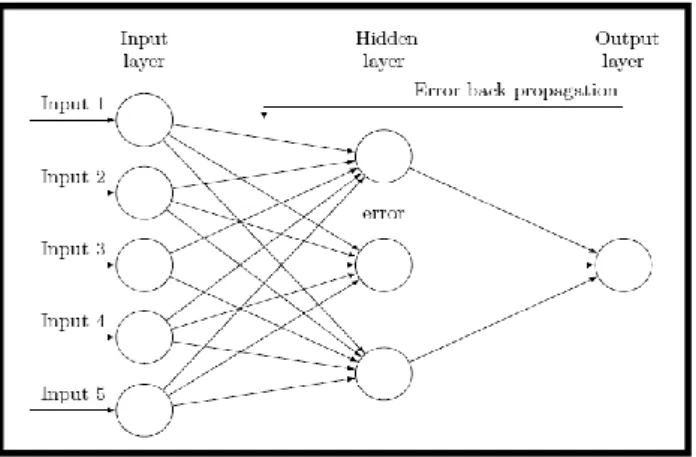 Figure 4. Feed Back Network [4] 