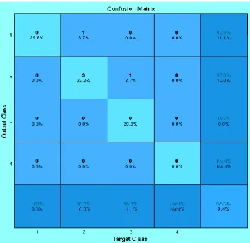 Figure 7. Four Class Classification 