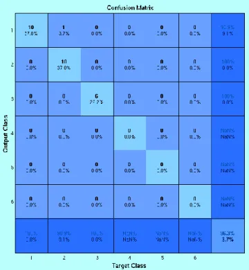 Figure 9. Six Class Classification 