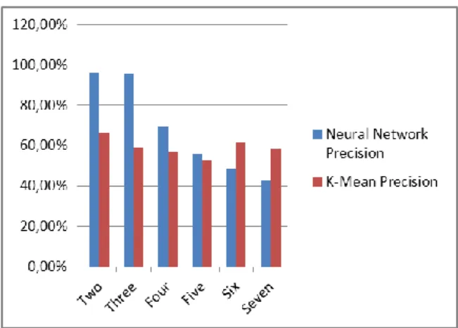 Figure 12. Represents the comparison of measured precision of k mean with measured precision of neural  network