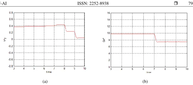 Figure 11. D-STATCOM Commands in Transient Operation. (a) Y p * . (b) G n * . 