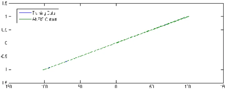 Figure 2. ANFIS Training Data and Output Data  