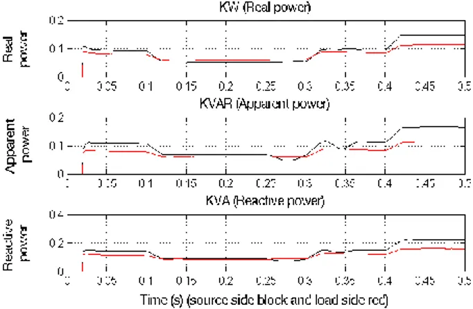 Figure 8. Reactive Power Compensation and DC Link Waveform on ANFIS Based UPQC 