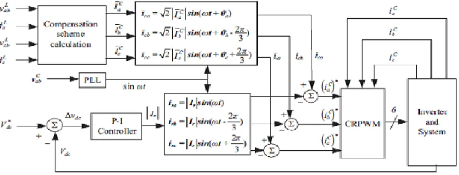 Figure 3. Closed Loop Control Diagram for DSTATCOM Controller 