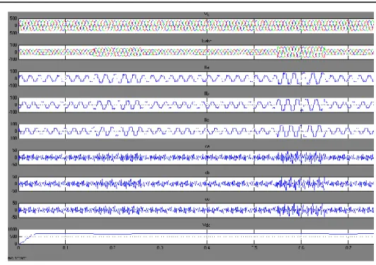 Figure 7. Simulation Results Non- Linear R-Load 