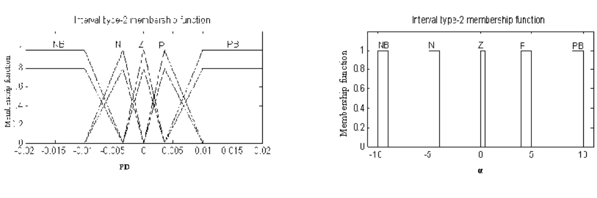Figure 2. Speed Control Block by the Direct Method Using Regulator Fuzzy Type-2  