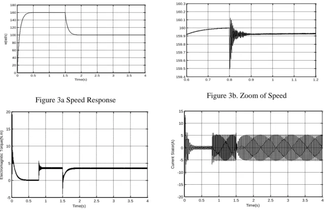 Figure 3a Speed Response  Figure 3b. Zoom of Speed  